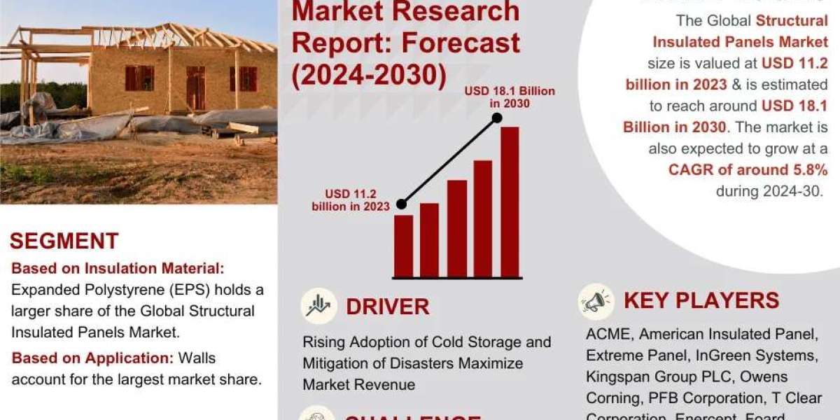 Structural Insulated Panels Market Growth, Trends, and Future Opportunities 2030