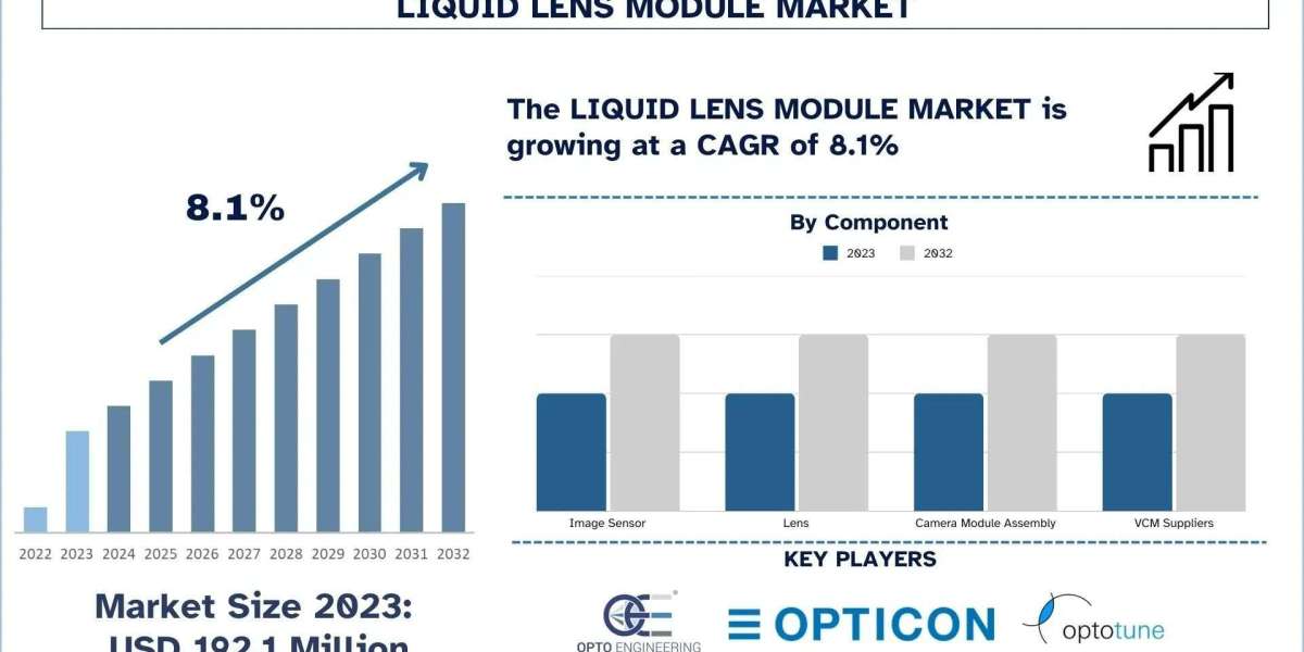 Liquid Lens Module Market Analysis by Size, Share and Growth Report (2024–2032) | UnivDatos