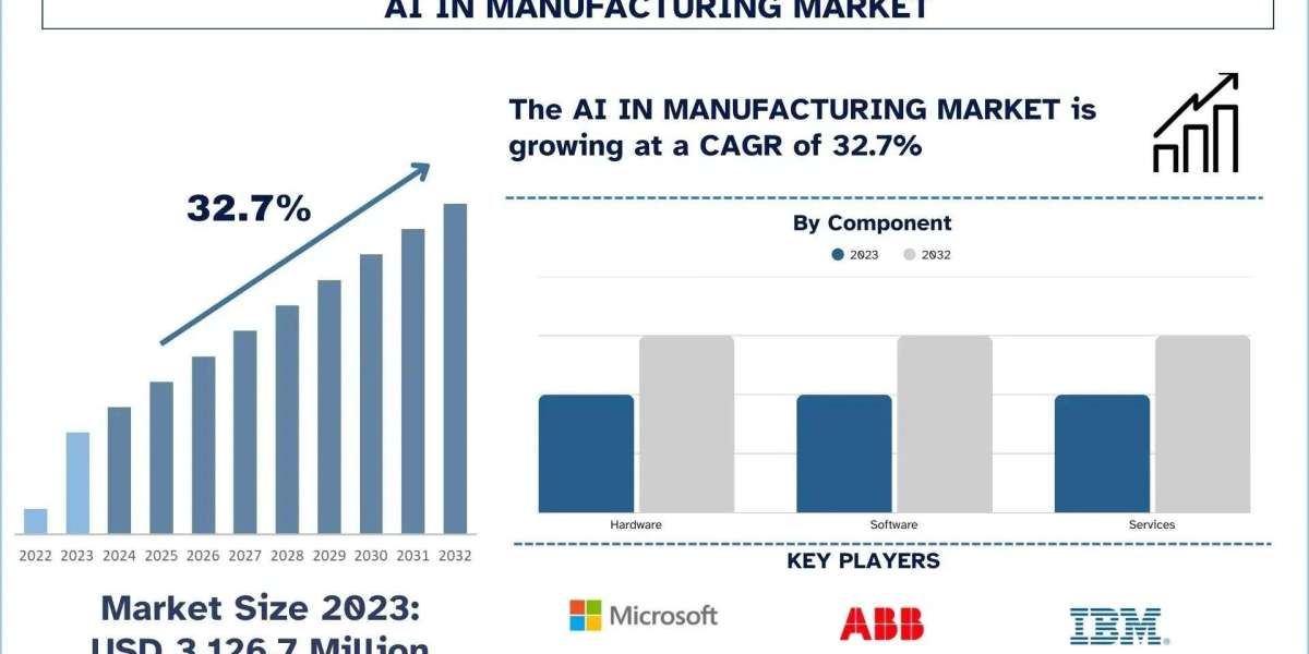 AI in Manufacturing Market Analysis by Size, Share, Growth, Trends and Forecast (2024–2032) | UnivDatos