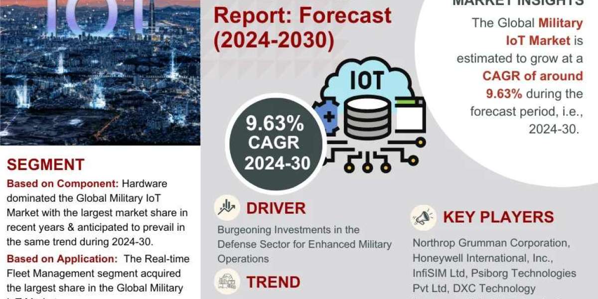 Military IoT Market to Grow at 9.63% CAGR by 2030 | MarkNtel Advisors