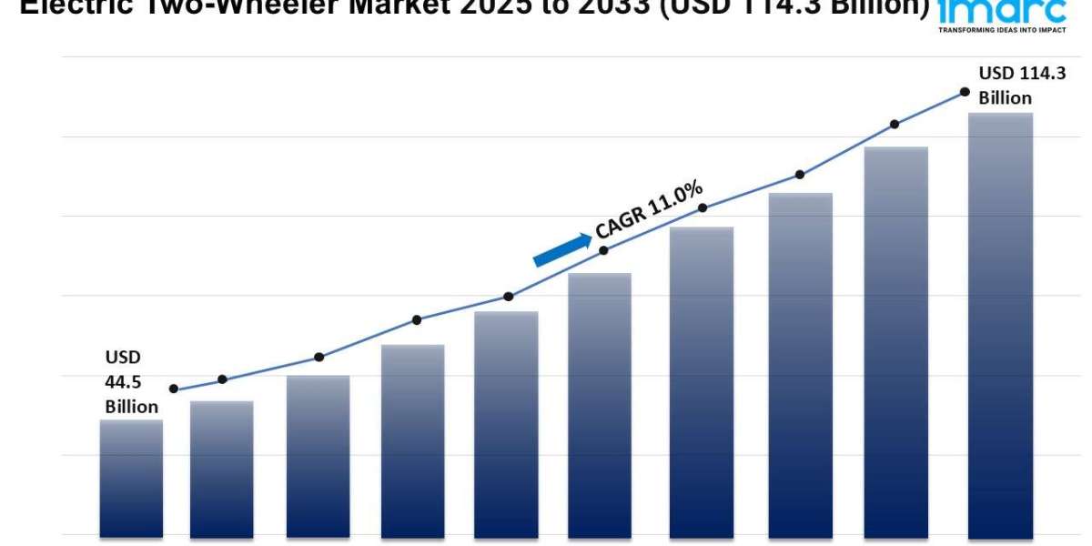Electric Two-Wheeler Market Size, Growth, and Forecast 2025-2033