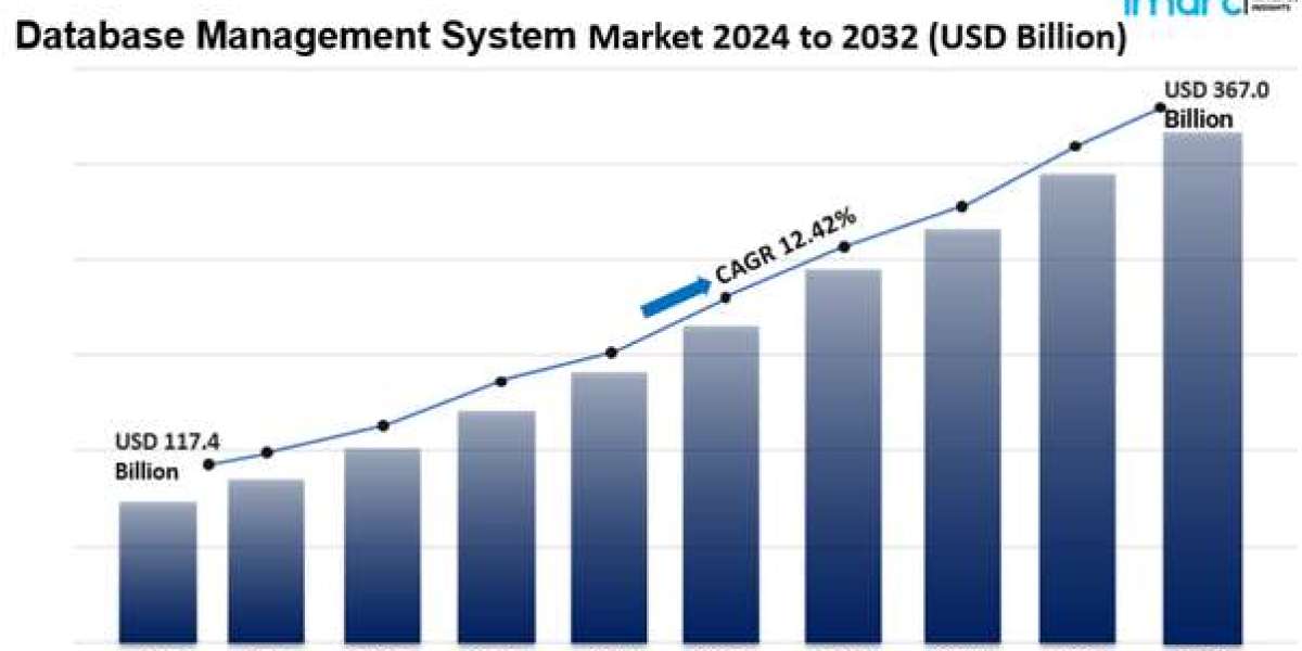 Database Management System Market Size, Share And Report 2025