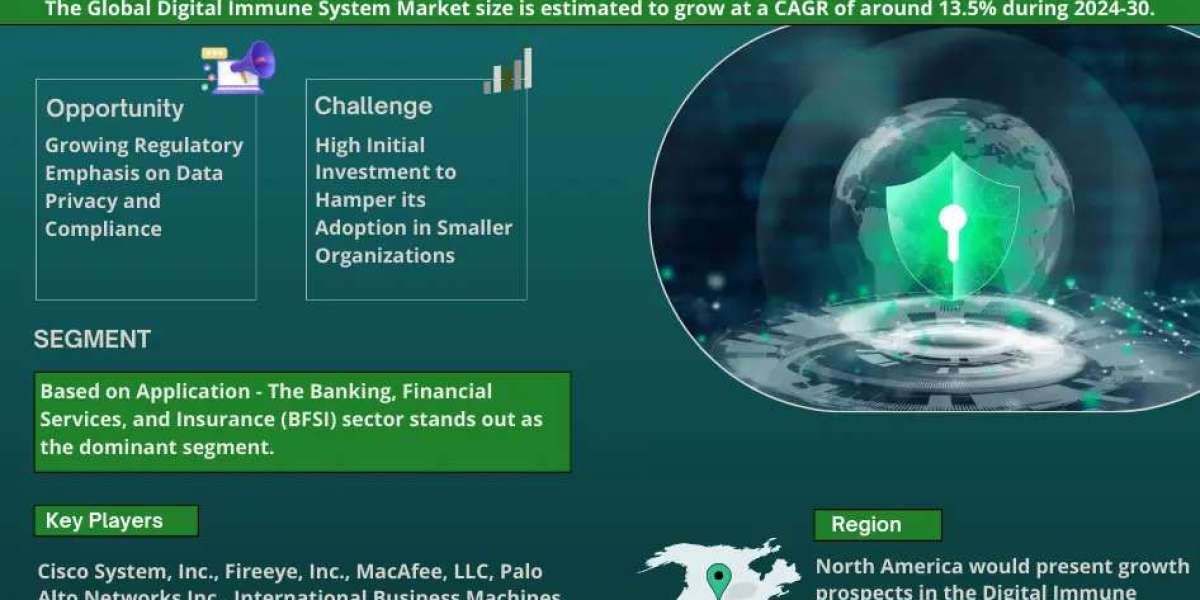 Digital Immune System Market is Projected to Grow at a CAGR of 13.5% from 2024-2030| MarkNtel Advisors