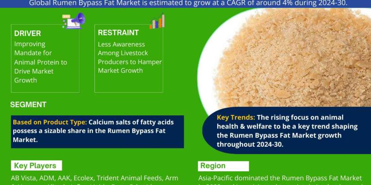 Rumen Bypass Fat Market Share, Size and Future Projections 2024-2030