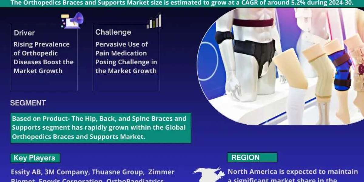 Orthopedics Braces and Supports Market Trends and Growth Drivers Analysis 2030