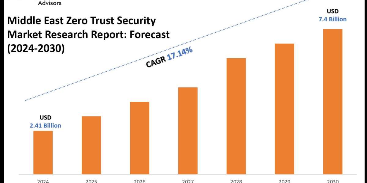Middle East Zero Trust Security Market Dynamics – Driver, Segment & Competition FY2030