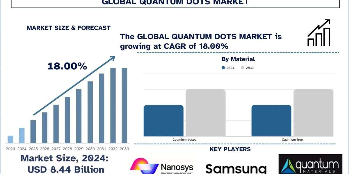 Quantum Dots Market Analysis by Size, Growth, & Research Report (2025–2033) | UnivDatos