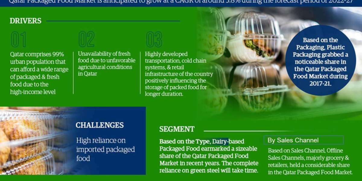 Qatar Packaged Food Market Outlook: Size, Share, and Competitive Trends 2027