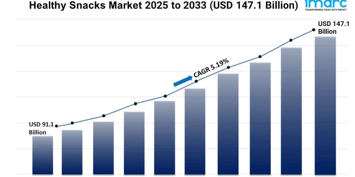 Healthy Snacks Market Growth, Size, and Trends Report 2025-2033