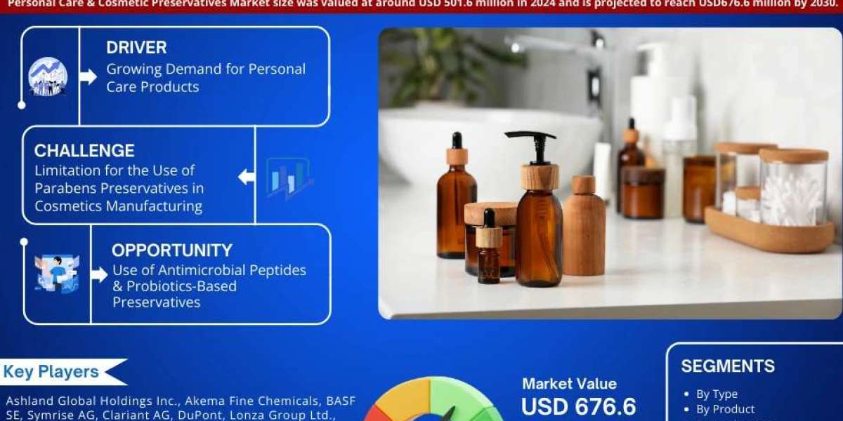 Personal Care & Cosmetic Preservatives Market Dynamics – Driver, Segment & Competition FY2030