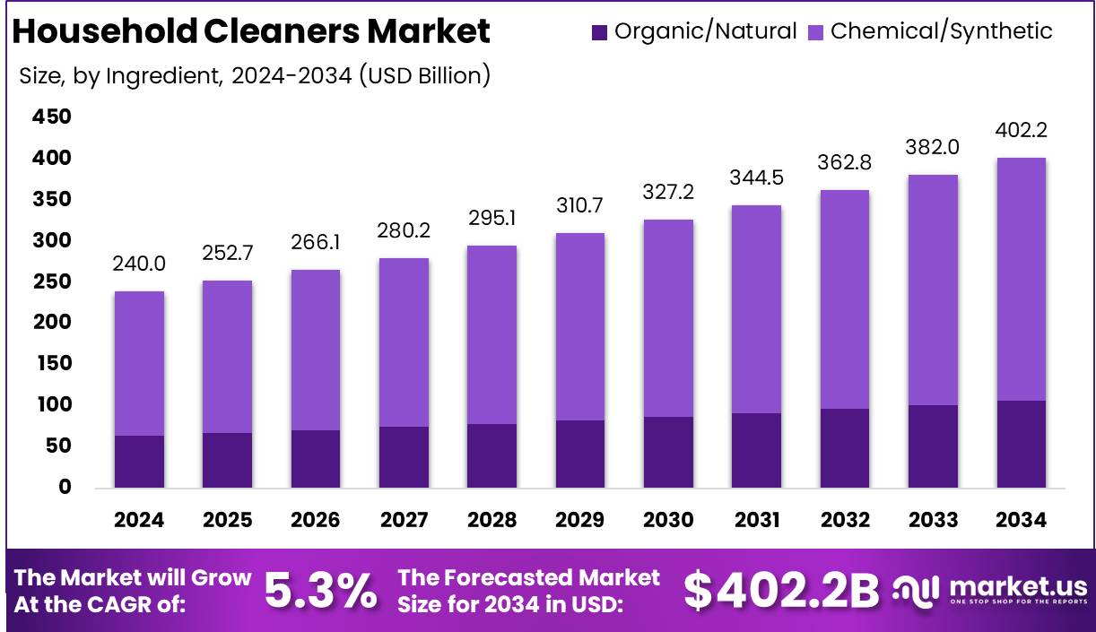 Household Cleaners Market Size, Share, Trends | CAGR of 5.3%