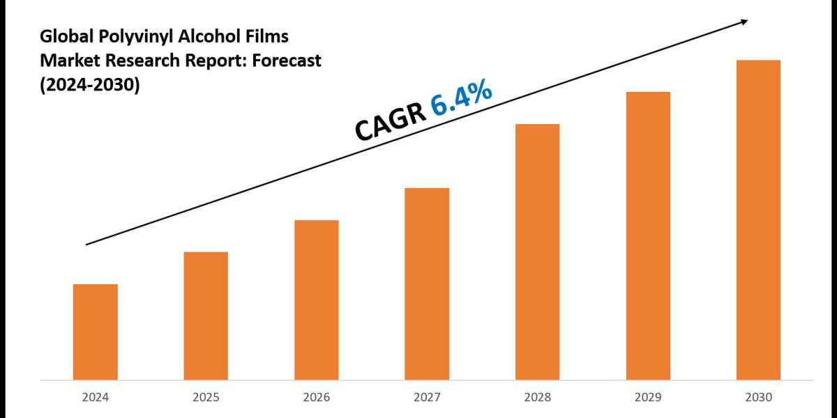 Polyvinyl Alcohol Films Industry Trends, Demand, and Value Outlook 2030