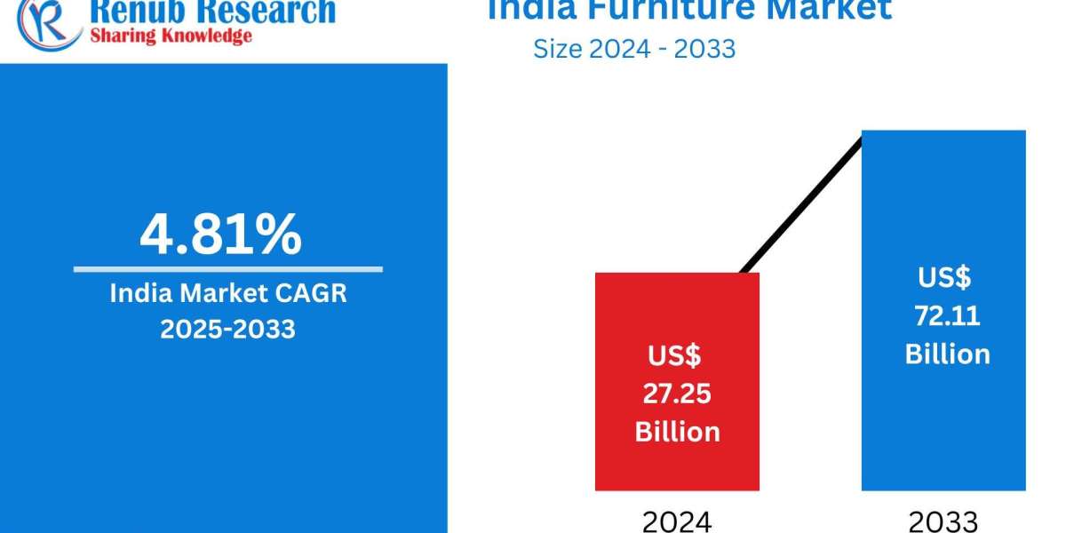India Furniture Market Size, Forecast 2025-2033: A Comprehensive Industry Analysis