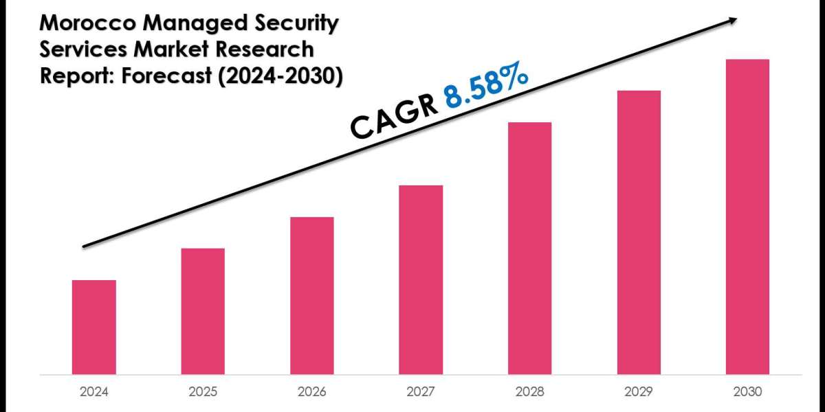Morocco Managed Security Services Market Size and Share Forecast with a CAGR of 8.58%, Growth Trends, and Opportunities 