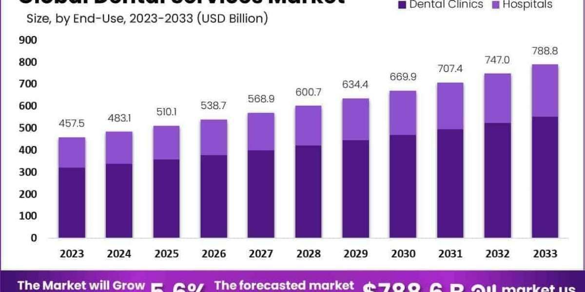 Dental Services Market Integration with Oral Health Apps and Wearables