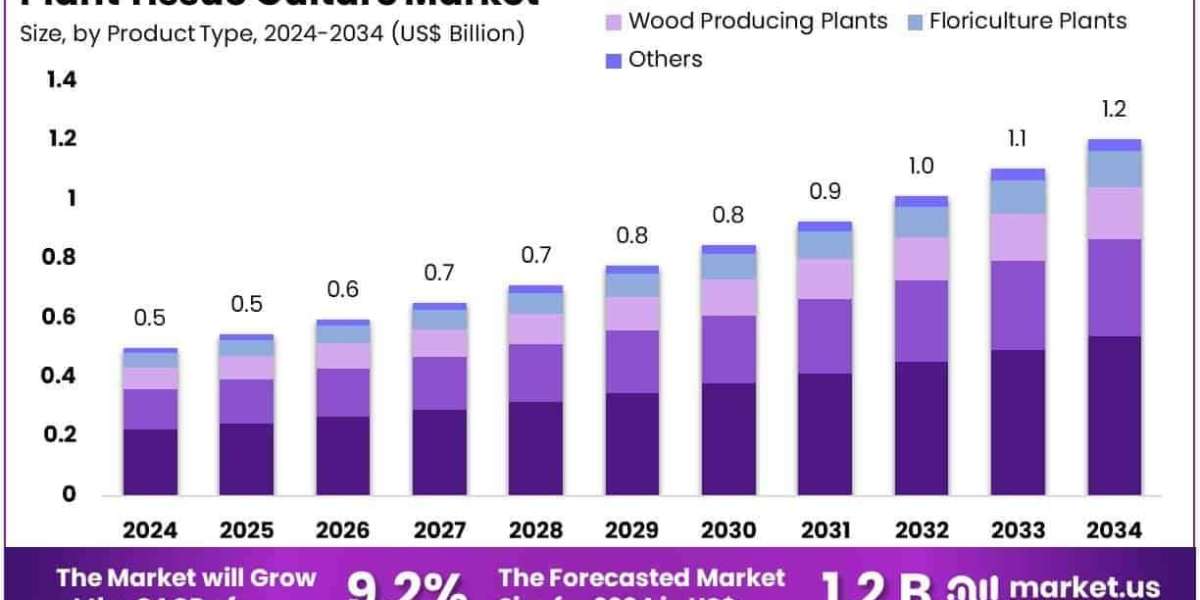 Plant Tissue Culture Market Role in In Vitro Germination Studies