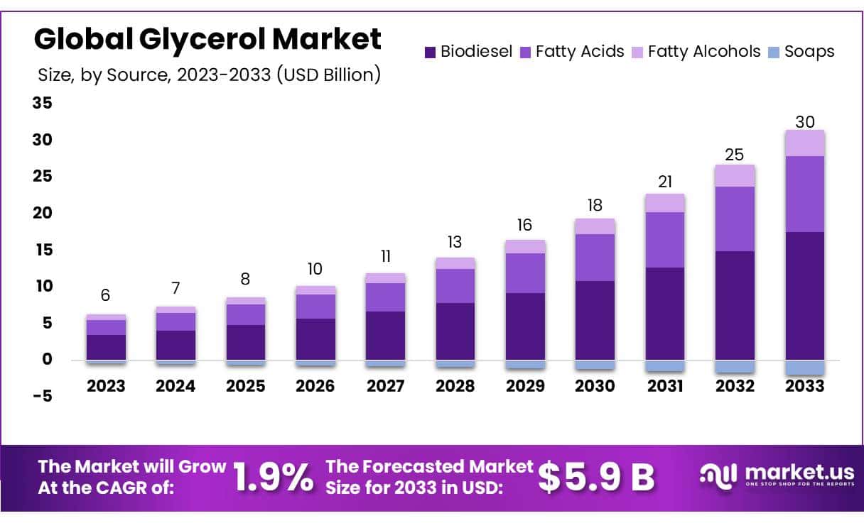 Glycerol Market Size, Share | CAGR of 1.9%