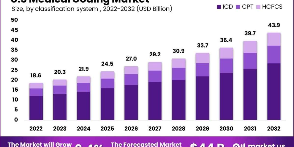 U.S Medical Coding Market Role of Clinical Terminology Standards