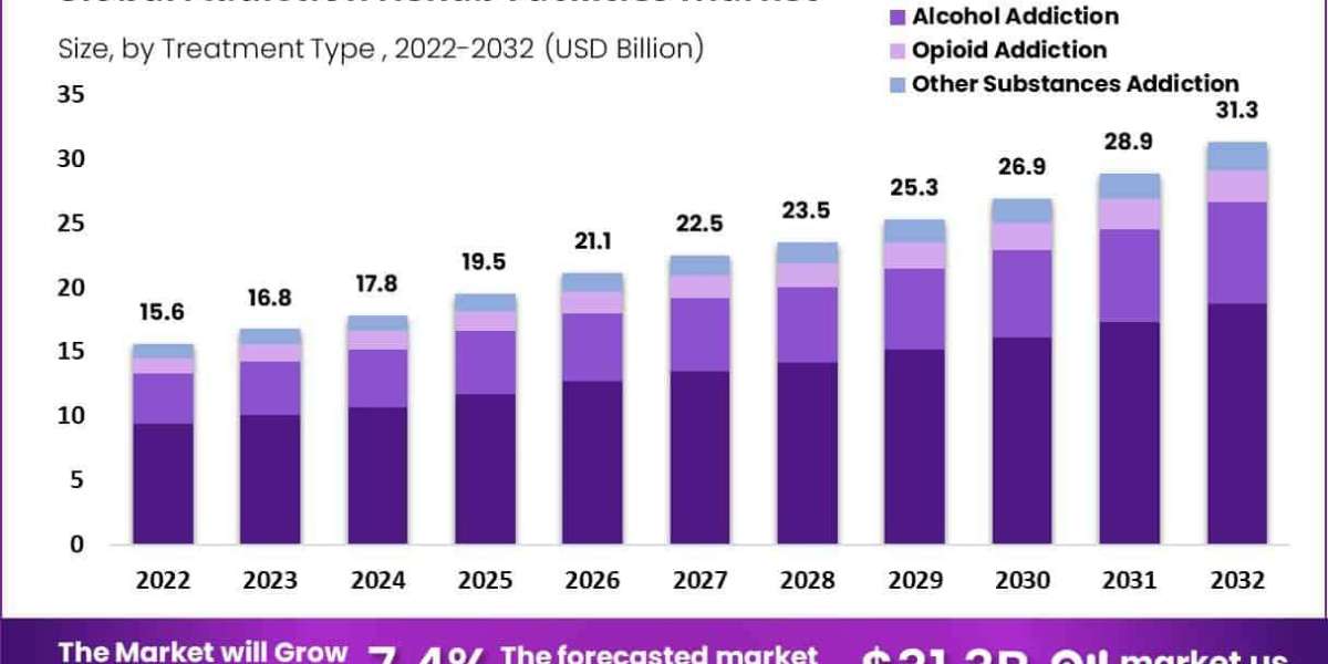 Addiction Rehab Facilities Market Workforce Recruitment and Retention