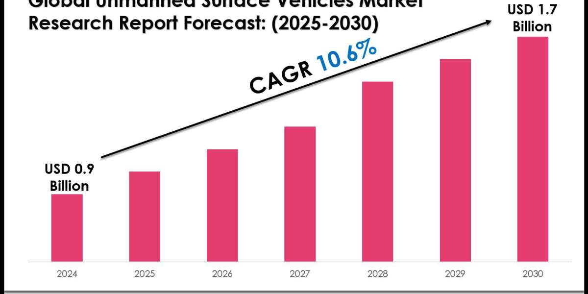 Unmanned Surface Vehicles Market Size, Share, Growth, and Forecast Analysis 2030