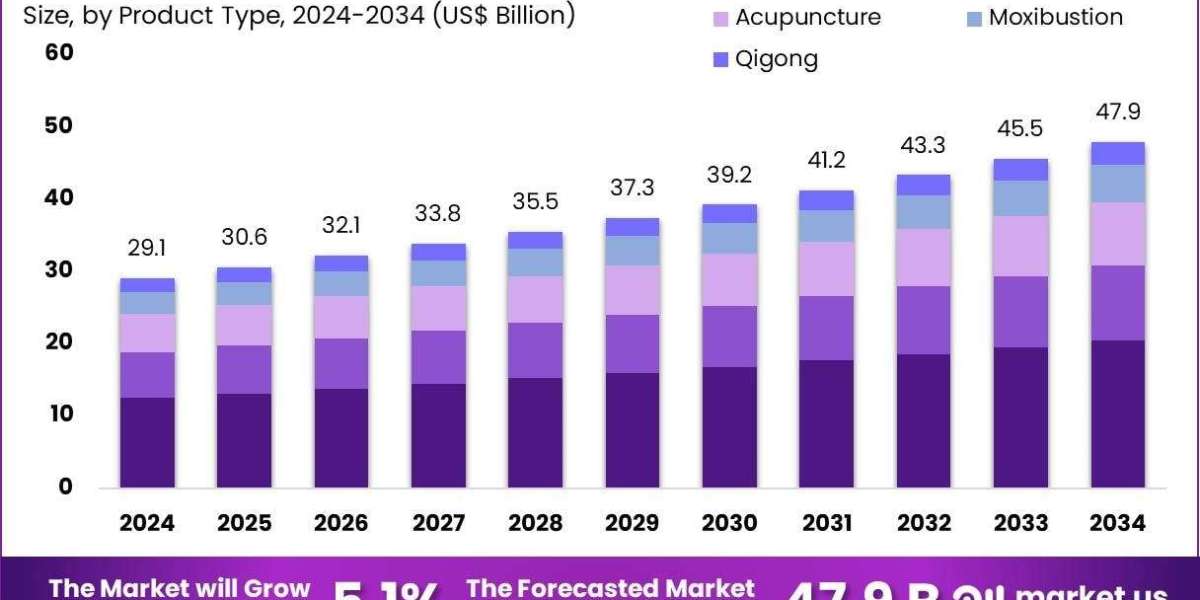 Traditional Chinese Medicine Market Role in Detoxification and Cleansing Therapies