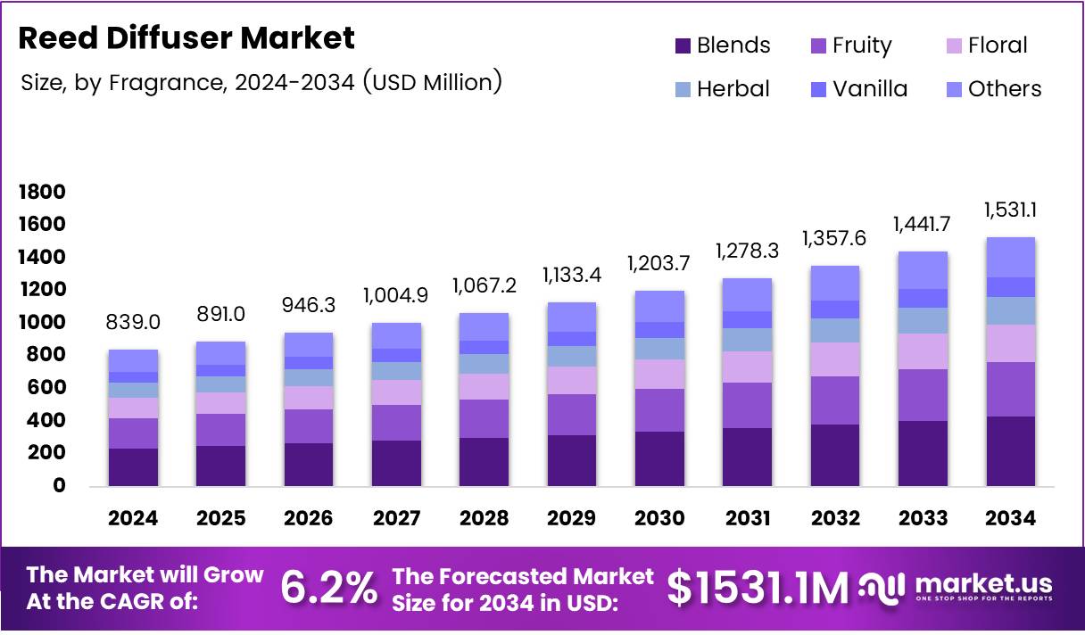 Reed Diffuser Market Size, Share | CAGR of 6.2%.