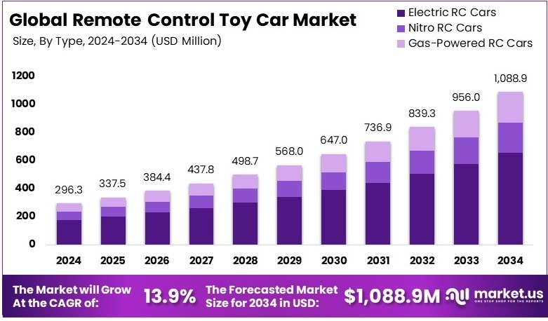 Remote Control Toy Car Market Size, Share | CAGR of 13.9%
