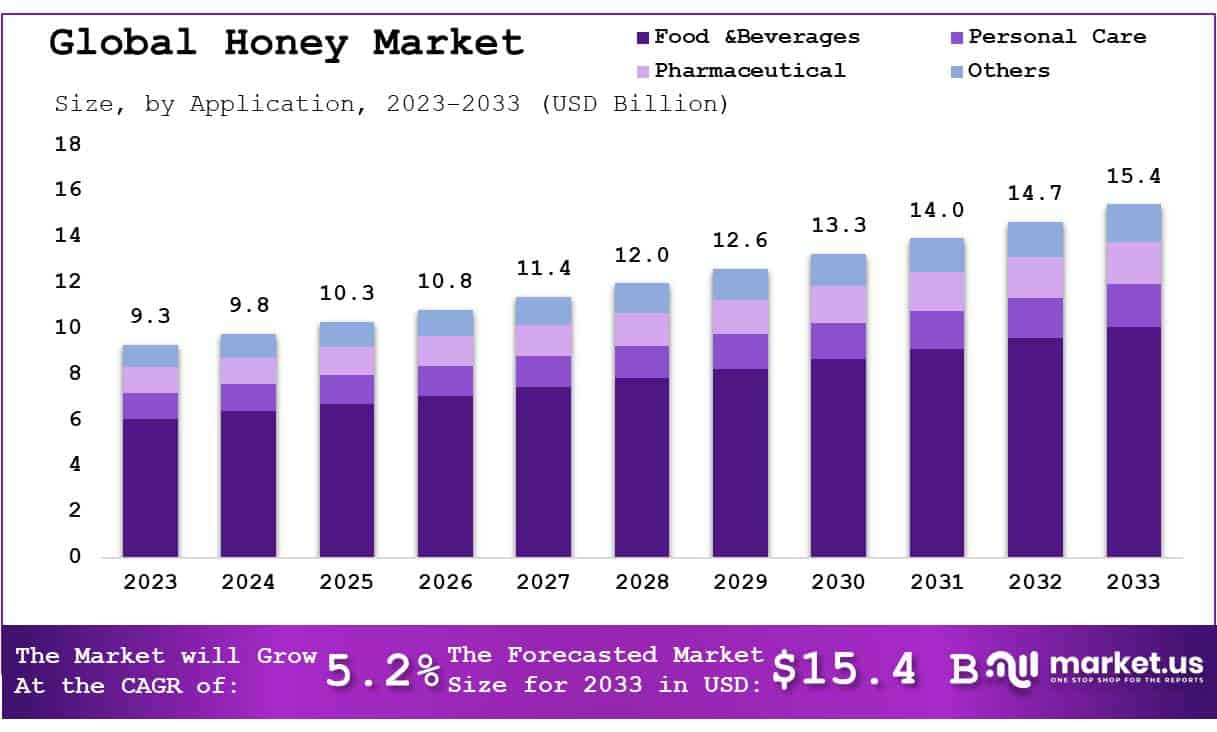 Honey Market Size, Share, Growth | CAGR of 5.2%
