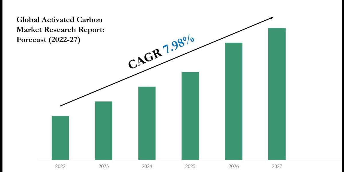 Activated Carbon Industry Forecast: Key Players and Growth Analysis 2027