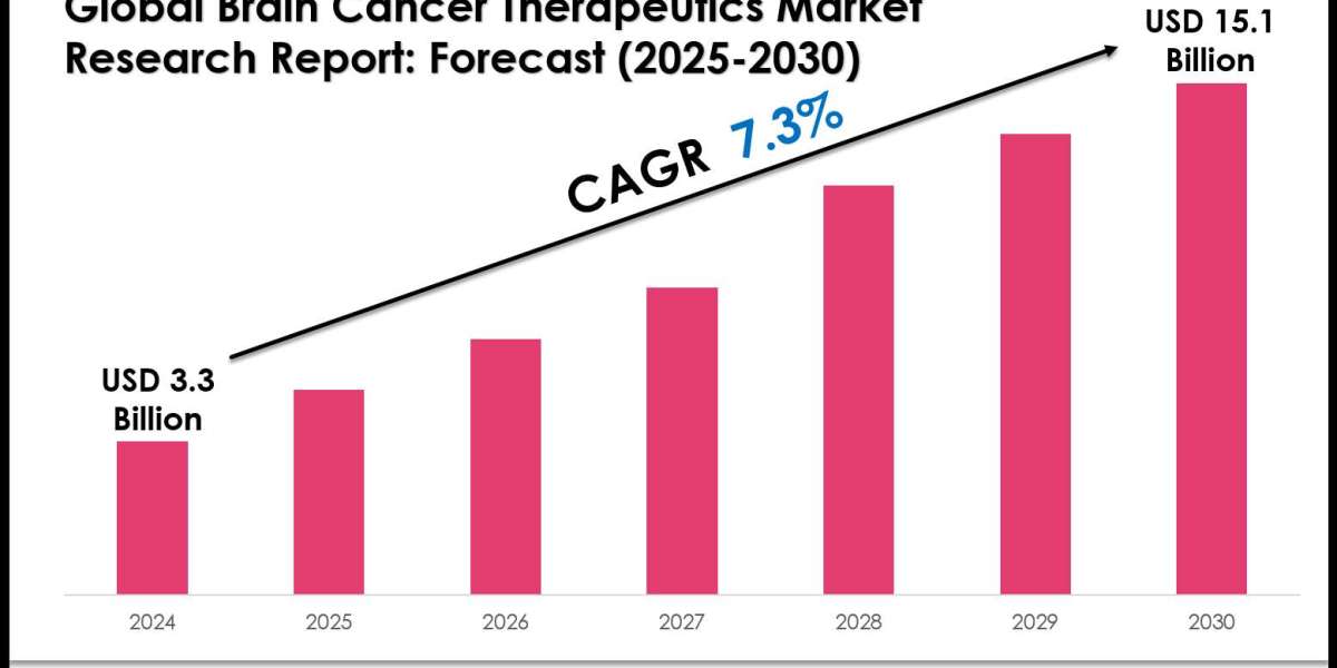 Brain Cancer Therapeutics Industry Trends, Demand, and Value Outlook 2030