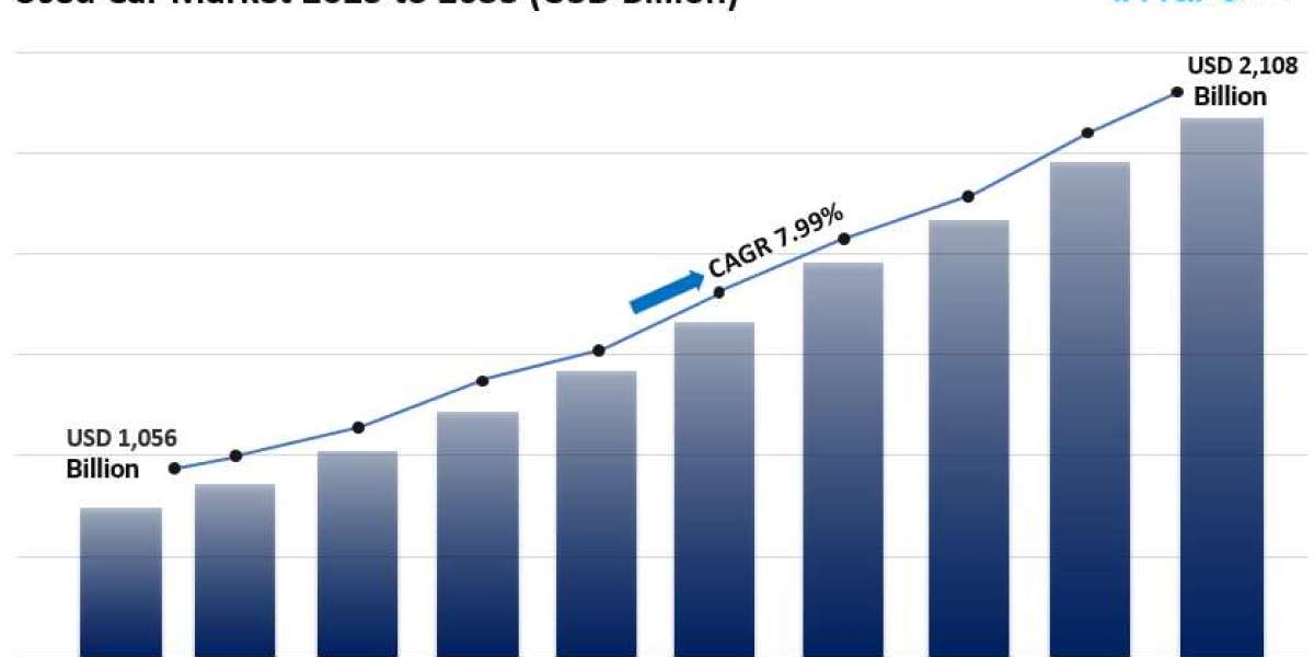 Used Car Market Size Share, Analysis & Growth Report 2025