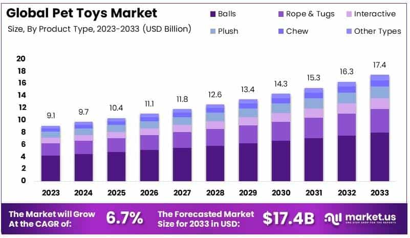 Pet Toys Market Size, Share | CAGR of 6.7%