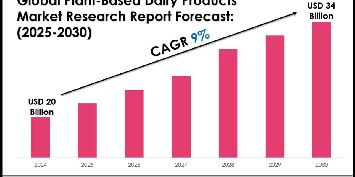 Plant-Based Dairy Products Market Growth, Trends, and Future Opportunities 2030