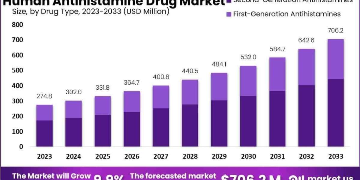 Human Antihistamine Drug Market Safety Monitoring and Pharmacovigilance