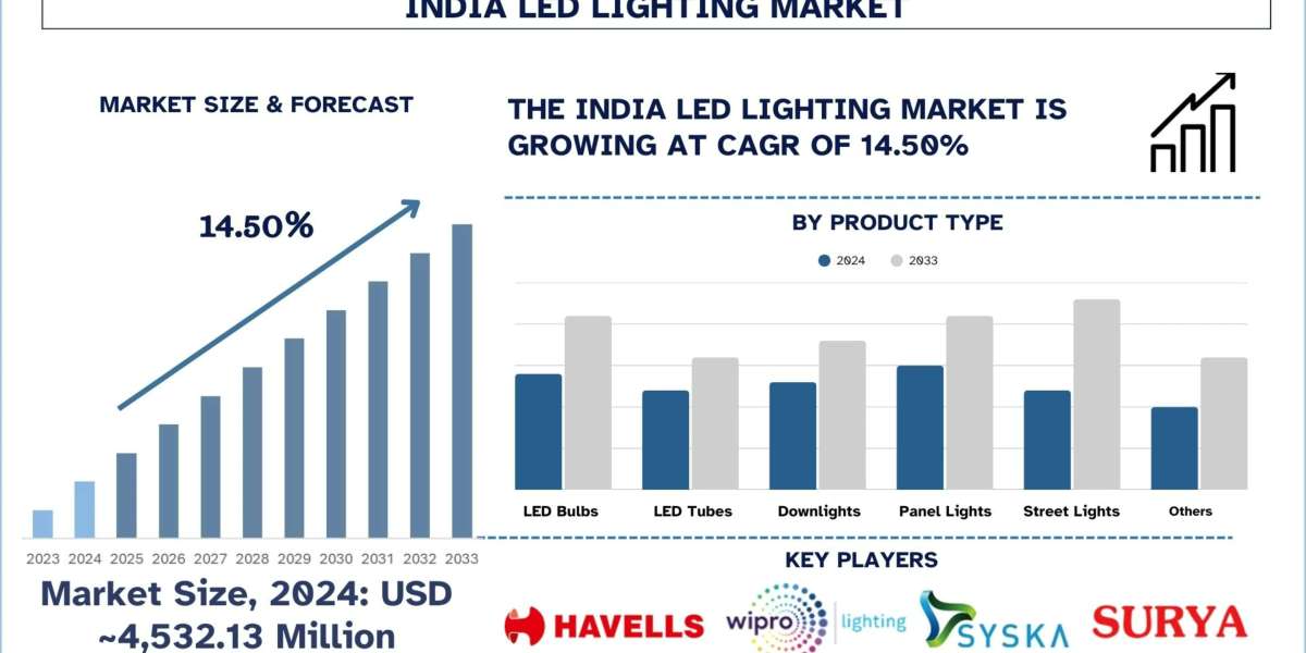 India LED Lighting Market Size, Share & Research Report (2025–2033) | UnivDatos