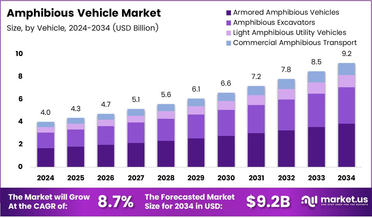 Amphibious Vehicle Market - Market.us