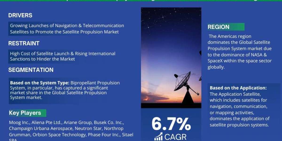 Satellite Propulsion Market: Comprehensive Market Research Report 2028