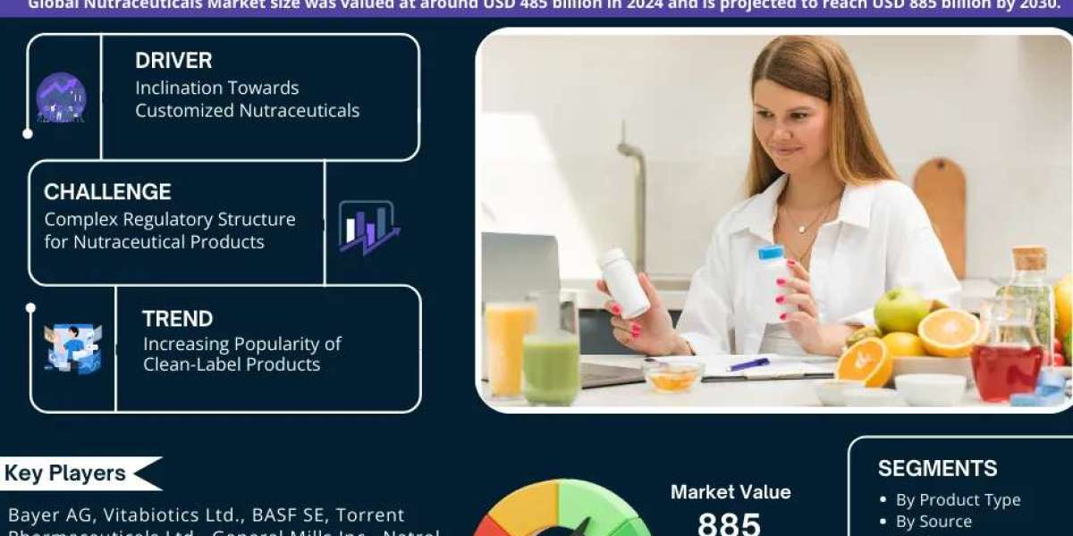 Nutraceuticals Market Trends and Growth Drivers Analysis 2030