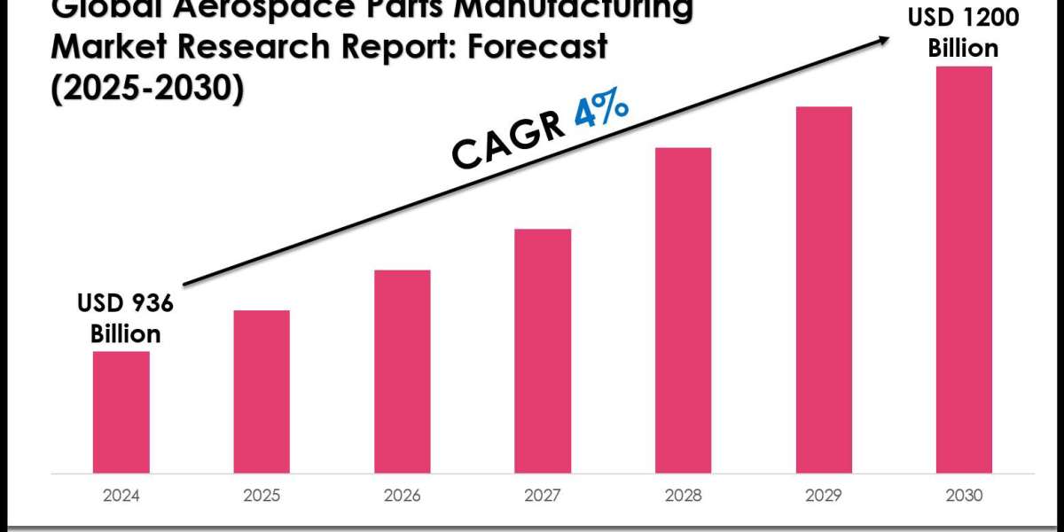 Aerospace Parts Manufacturing Market Outlook: Size, Share, and Competitive Trends 2030