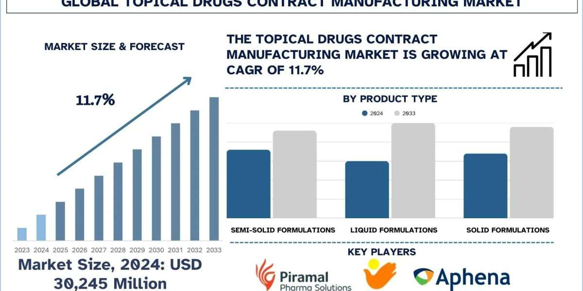 Topical Drugs Contract Manufacturing Market Size, Share & Research Report (2025–2033) | UnivDatos