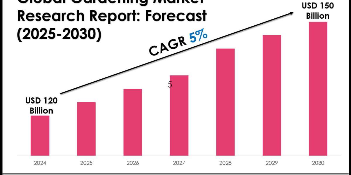Gardening Market Size, Share, Growth, and Forecast Analysis 2030