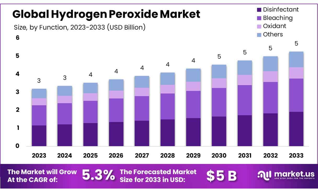 Hydrogen Peroxide Market, Size, Share | CAGR 5.3%