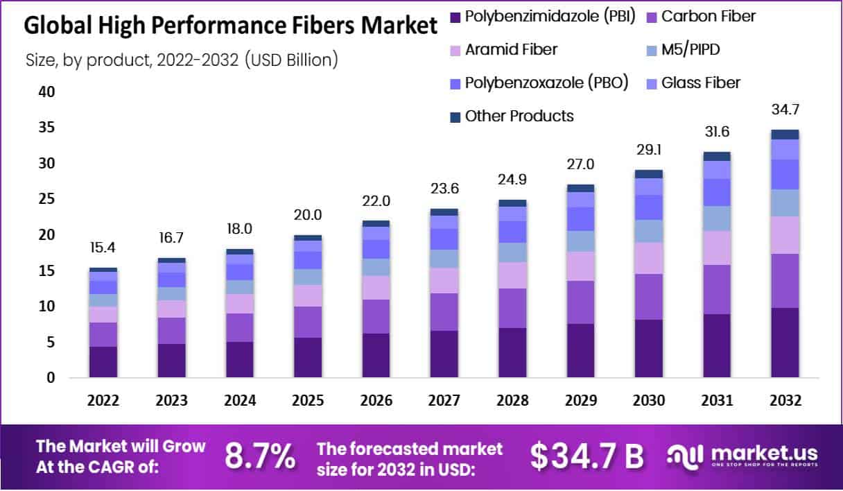 High Performance Fiber Market Size | CAGR of 8.7%