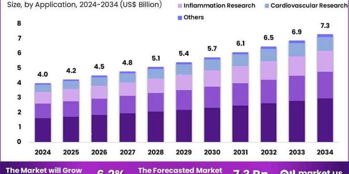 G-Protein Coupled Receptors Market Expands on Back of Increased Global Biopharmaceutical Spend