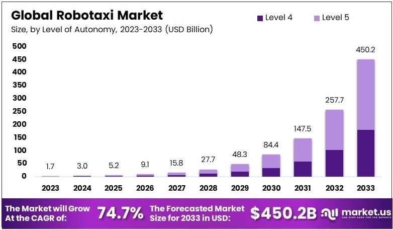 Robotaxi Market Size, Share | CAGR of 74.7%