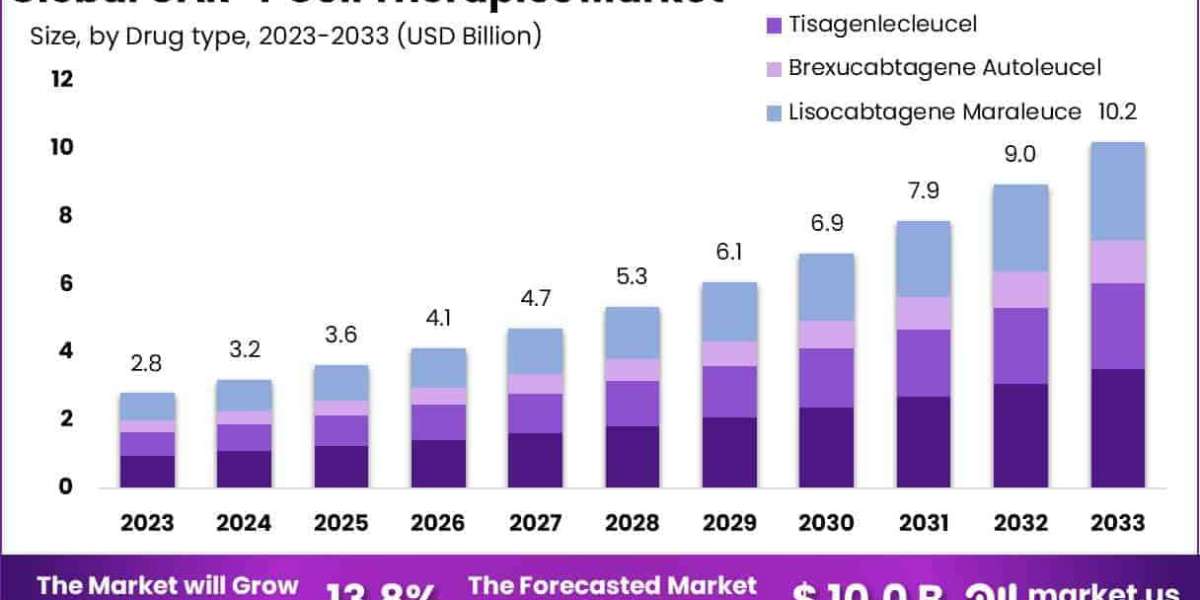 CAR-T Cell Therapy Market Future Outlook and Emerging Opportunities