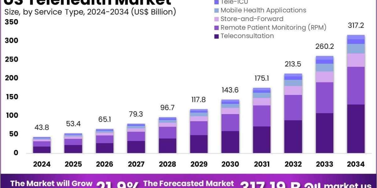 US Telehealth Market Integration with Public Health and Epidemiology