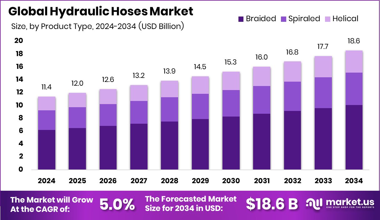 Hydraulic Hoses Market Size, Share | CAGR of 5.0%
