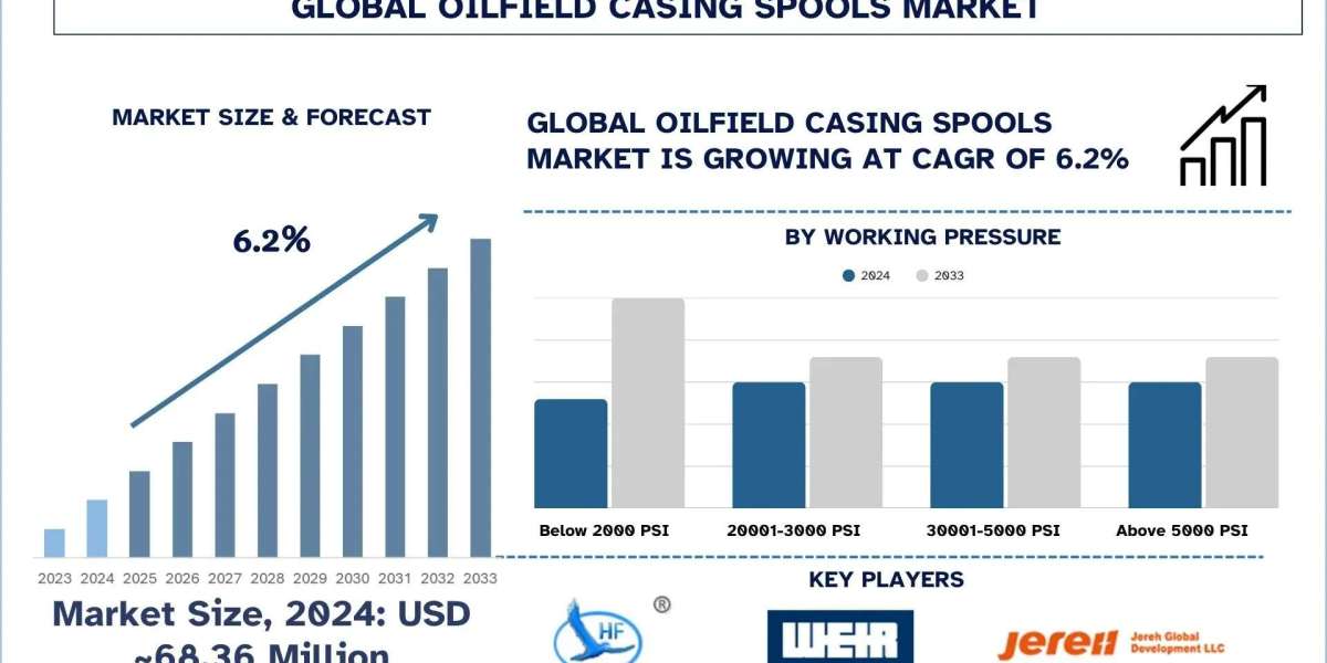 Oilfield Casing Spools Market Size, Trends & Growth Report to 2033 | UnivDatos