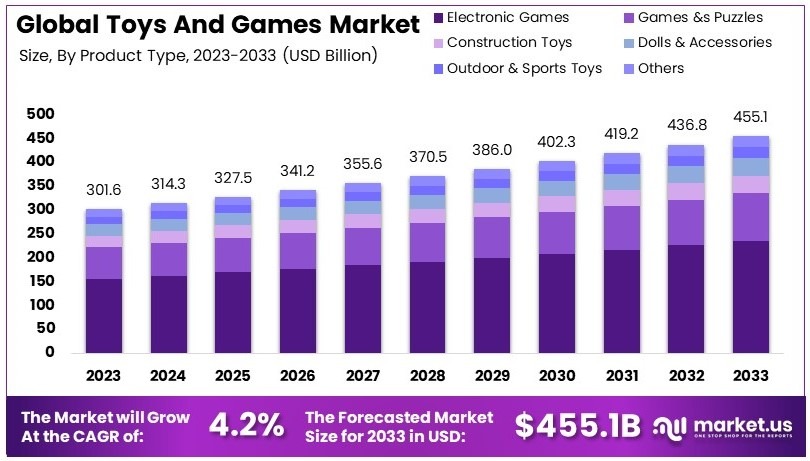 Toys And Games Market Size, Share | CAGR of 4.2%